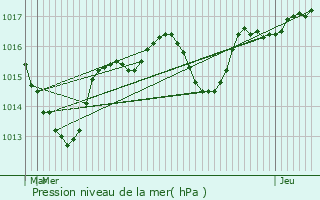 Graphe de la pression atmosphrique prvue pour Mornans