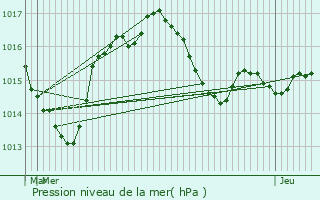 Graphe de la pression atmosphrique prvue pour Gagnac-sur-Cre