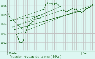 Graphe de la pression atmosphrique prvue pour Tavers