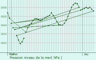 Graphe de la pression atmosphrique prvue pour Bourbach-le-Bas