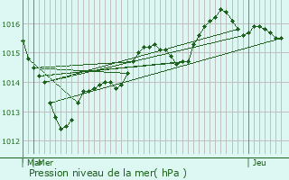 Graphe de la pression atmosphrique prvue pour Chauffourt