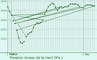 Graphe de la pression atmosphrique prvue pour Planrupt