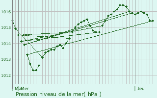 Graphe de la pression atmosphrique prvue pour Bourdons-sur-Rognon