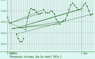 Graphe de la pression atmosphrique prvue pour Pont-de-Poitte