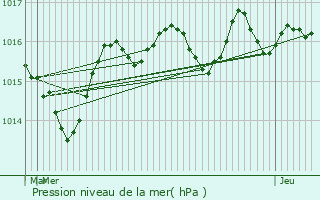 Graphe de la pression atmosphrique prvue pour Crenans