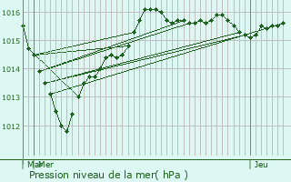 Graphe de la pression atmosphrique prvue pour Feins-en-Gtinais