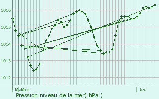 Graphe de la pression atmosphrique prvue pour Condrieu