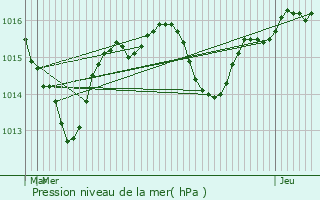 Graphe de la pression atmosphrique prvue pour Saint-Savin