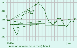 Graphe de la pression atmosphrique prvue pour Daglan