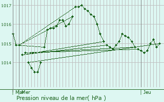 Graphe de la pression atmosphrique prvue pour Issepts