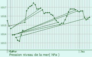 Graphe de la pression atmosphrique prvue pour Felletin