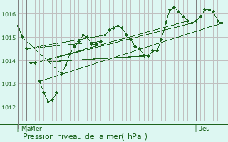 Graphe de la pression atmosphrique prvue pour Pluvault