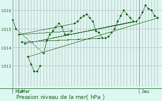 Graphe de la pression atmosphrique prvue pour Champrougier