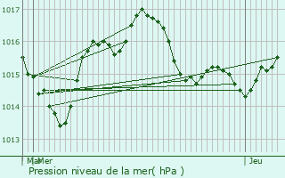 Graphe de la pression atmosphrique prvue pour La Dornac