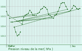 Graphe de la pression atmosphrique prvue pour Salins-les-Bains