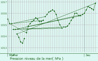 Graphe de la pression atmosphrique prvue pour Montferrat