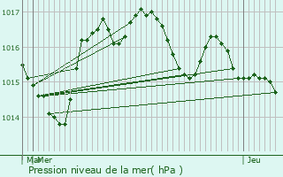 Graphe de la pression atmosphrique prvue pour Sainte-Juliette-sur-Viaur