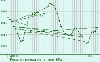 Graphe de la pression atmosphrique prvue pour Beaumont-de-Lomagne