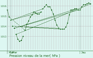 Graphe de la pression atmosphrique prvue pour Agnin