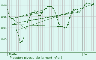 Graphe de la pression atmosphrique prvue pour Bourgoin-Jallieu