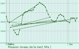 Graphe de la pression atmosphrique prvue pour Comiac