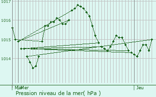 Graphe de la pression atmosphrique prvue pour Peyrilles