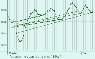 Graphe de la pression atmosphrique prvue pour Pont-d