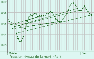 Graphe de la pression atmosphrique prvue pour Cernans