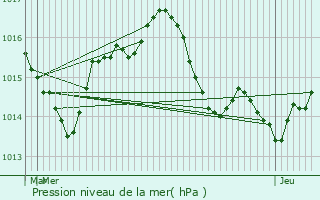 Graphe de la pression atmosphrique prvue pour Piquecos