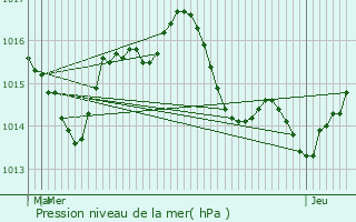 Graphe de la pression atmosphrique prvue pour Lachapelle