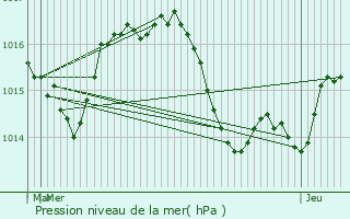 Graphe de la pression atmosphrique prvue pour Smac