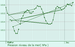 Graphe de la pression atmosphrique prvue pour Ternay