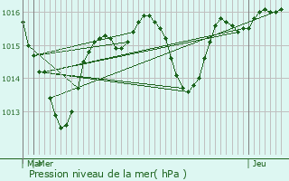 Graphe de la pression atmosphrique prvue pour Sainte-Foy-ls-Lyon