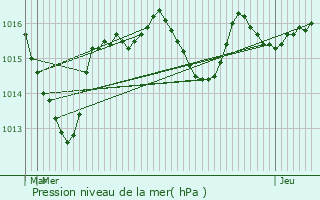 Graphe de la pression atmosphrique prvue pour Chtelguyon