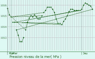 Graphe de la pression atmosphrique prvue pour Laiz