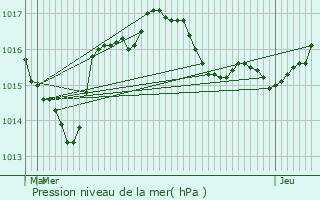 Graphe de la pression atmosphrique prvue pour Saint-Yrieix-sous-Aixe