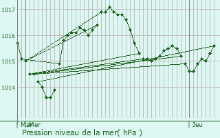 Graphe de la pression atmosphrique prvue pour Thiviers