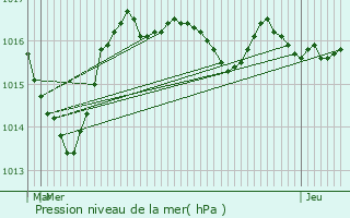 Graphe de la pression atmosphrique prvue pour Mainsat