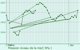 Graphe de la pression atmosphrique prvue pour La Geneytouse