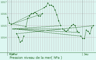 Graphe de la pression atmosphrique prvue pour Saint-Cassien