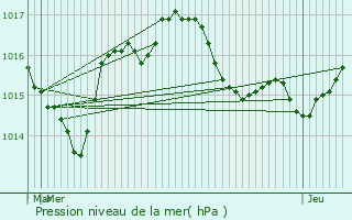 Graphe de la pression atmosphrique prvue pour Cercles