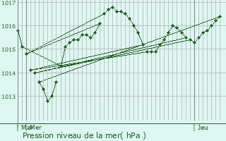 Graphe de la pression atmosphrique prvue pour Chasseneuil-du-Poitou