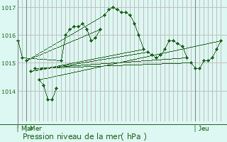 Graphe de la pression atmosphrique prvue pour Saint-Pierre-de-Frugie