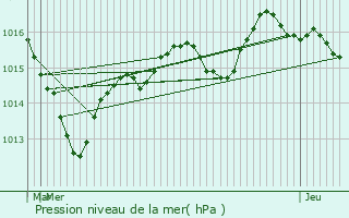 Graphe de la pression atmosphrique prvue pour Alise-Sainte-Reine