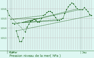 Graphe de la pression atmosphrique prvue pour La Villeneuve-les-Convers