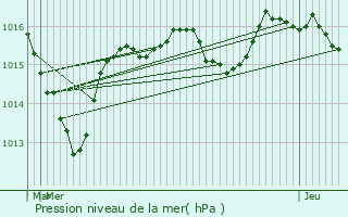 Graphe de la pression atmosphrique prvue pour Montchanin