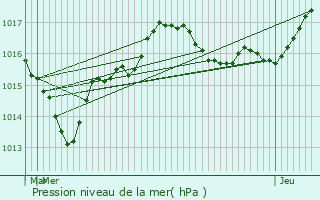 Graphe de la pression atmosphrique prvue pour Chemill