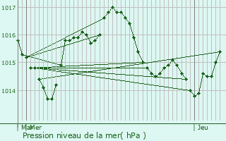 Graphe de la pression atmosphrique prvue pour Saint-Julien-d