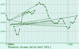 Graphe de la pression atmosphrique prvue pour Bouteilles-Saint-Sbastien