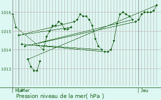 Graphe de la pression atmosphrique prvue pour chalas